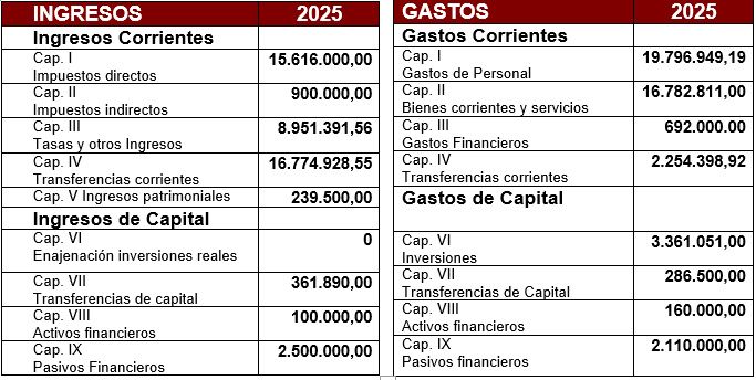 PRESUPUESTOS 2025